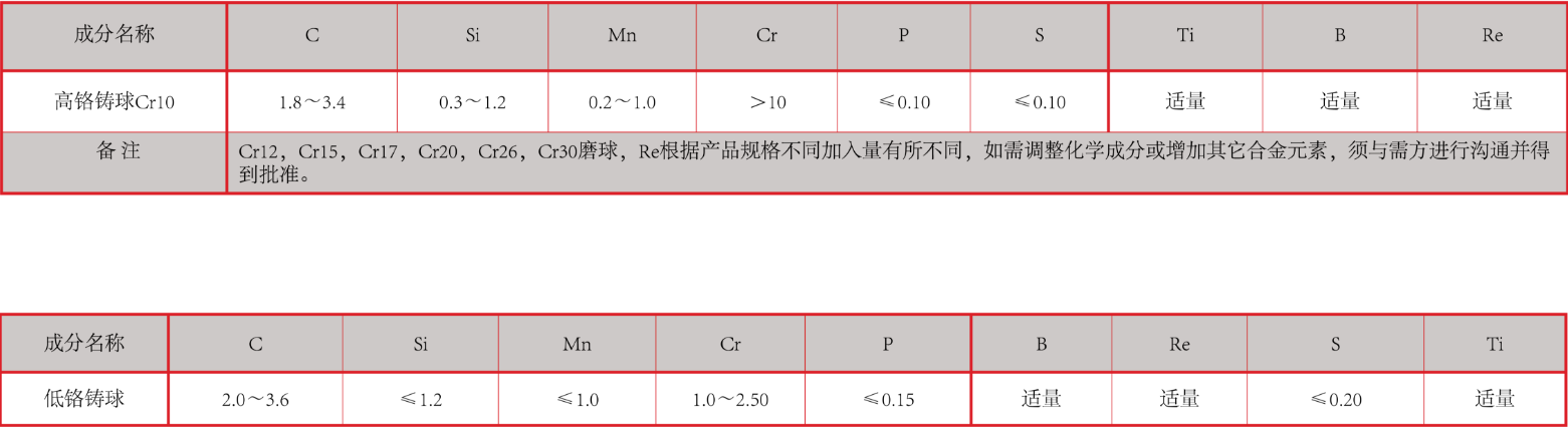 產(chǎn)品中心：高、低鉻鑄球化學(xué)成分表格.png