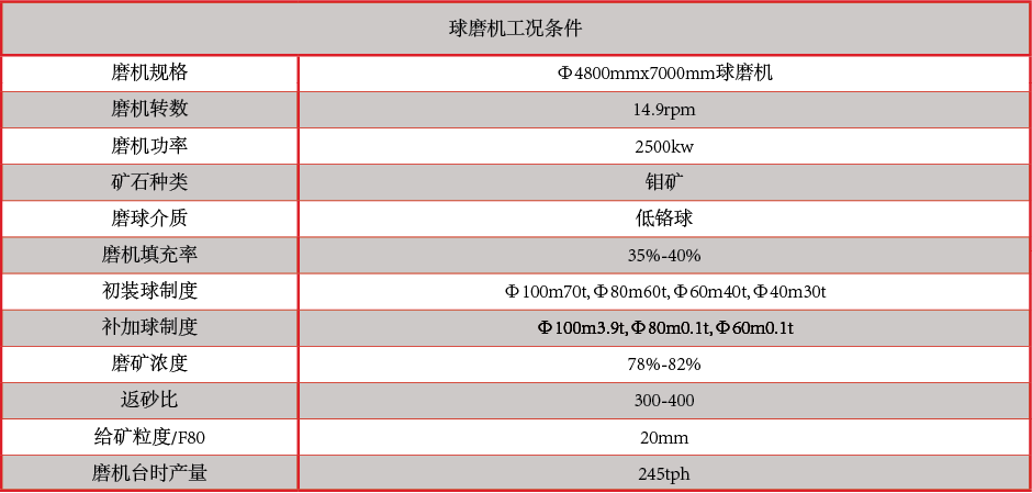 產(chǎn)品中心：高、低鉻鑄球球磨機(jī)工況條件.png